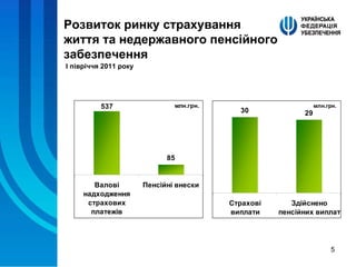 І півріччя 2011 року Розвиток ринку страхування  життя   та недержавного пенсійного забезпечення 