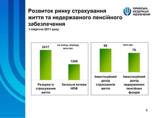 І півріччя 2011 року Розвиток ринку страхування  життя   та недержавного пенсійного забезпечення 