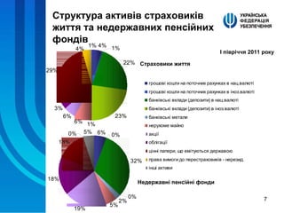 Структура активів страховиків життя та недержавних пенсійних фондів Страховики життя Недержавні пенсійні фонди І півріччя 2011 року 