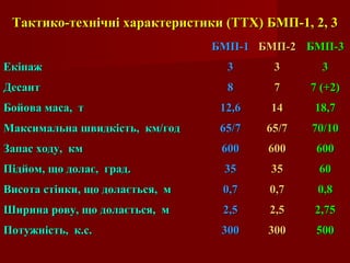 Тактико-технічні характеристики (ТТХ) БМП-1, 2, 3Тактико-технічні характеристики (ТТХ) БМП-1, 2, 3
БМП-1БМП-1 БМП-2БМП-2 БМП-3БМП-3
ЕкіпажЕкіпаж 33 33 33
ДесантДесант 88 77 7 (+2)7 (+2)
Бойова маса, тБойова маса, т 12,612,6 1414 18,718,7
Максимальна швидкість, км/годМаксимальна швидкість, км/год 65/765/7 65/765/7 70/1070/10
Запас ходу, кмЗапас ходу, км 600600 600600 600600
Підйом, що долає, град.Підйом, що долає, град. 3535 3535 6060
Висота стінки, що долається, мВисота стінки, що долається, м 0,70,7 0,70,7 0,80,8
Ширина рову, що долається, мШирина рову, що долається, м 2,52,5 2,52,5 2,752,75
Потужність, к.с.Потужність, к.с. 300300 300300 500500
 