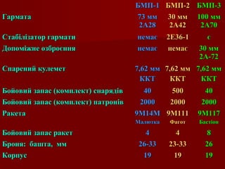БМП-1БМП-1 БМП-2БМП-2 БМП-3БМП-3
ГарматаГармата 73 мм73 мм
2А282А28
30 мм30 мм
2А422А42
100 мм100 мм
2А702А70
Стабілізатор гарматиСтабілізатор гармати немаєнемає 2Е36-12Е36-1 єє
Допоміжне озброєнняДопоміжне озброєння немаєнемає немаєнемає 30 мм30 мм
2А-722А-72
Спарений кулеметСпарений кулемет 7,62 мм7,62 мм
ККТККТ
7,62 мм7,62 мм
ККТККТ
7,62 мм7,62 мм
ККТККТ
Бойовий запас (комплект) снарядівБойовий запас (комплект) снарядів 4040 500500 4040
Бойовий запас (комплект) патронівБойовий запас (комплект) патронів 20002000 20002000 20002000
РакетаРакета 9М14М9М14М
МалюткаМалютка
9М1119М111
ФаготФагот
9М1179М117
БастіонБастіон
Бойовий запас ракетБойовий запас ракет 44 44 88
Броня: башта, ммБроня: башта, мм 26-3326-33 23-3323-33 2626
КорпусКорпус 1919 1919 1919
 