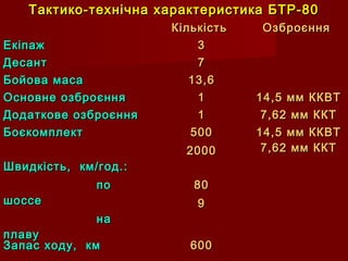 Тактико-технічна характеристика БТР-80Тактико-технічна характеристика БТР-80
КількістьКількість ОзброєнняОзброєння
ЕкіпажЕкіпаж 33
ДесантДесант 77
Бойова масаБойова маса 13,613,6
Основне озброєнняОсновне озброєння 11 14,5 мм ККВТ14,5 мм ККВТ
Додаткове озброєнняДодаткове озброєння 11 7,62 мм ККТ7,62 мм ККТ
БоєкомплектБоєкомплект 500500
20002000
14,5 мм ККВТ14,5 мм ККВТ
7,62 мм ККТ7,62 мм ККТ
Швидкість, км/год.:Швидкість, км/год.:
попо
шоссешоссе
нана
плавуплаву
8080
99
Запас ходу, кмЗапас ходу, км 600600
 