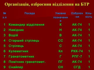 Організація, озброєння відділення на БТРОрганізація, озброєння відділення на БТР
№№
з.пз.п
ПосадаПосада УмовнеУмовне
позначеннпозначенн
яя
ОзброєнОзброєн
-ня-ня
Кіль-Кіль-
кістькість
11 Командир відділенняКомандир відділення КК АК-74АК-74 11
22 НавідникНавідник НН АК-74АК-74 11
33 ВодійВодій ВВ АК-74АК-74 11
44 Старший стрілецьСтарший стрілець СССС АК-74АК-74 11
55 СтрілецьСтрілець СС АК-74АК-74 11
66 КулеметникКулеметник КлКл РКК-74РКК-74 11
77 ГранатометникГранатометник ГГ РПГ-7РПГ-7 11
88 Помічник гранатомет.Помічник гранатомет. ПГПГ АК-74АК-74 11
99 СнайперСнайпер СНСН СГДСГД 11
 