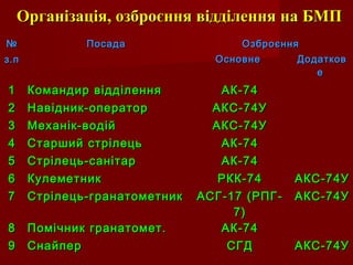 Організація, озброєння відділення на БМПОрганізація, озброєння відділення на БМП
№№
з.пз.п
ПосадаПосада ОзброєнняОзброєння
ОсновнеОсновне ДодатковДодатков
ее
11 Командир відділенняКомандир відділення АК-74АК-74
22 Навідник-операторНавідник-оператор АКС-74УАКС-74У
33 Механік-водійМеханік-водій АКС-74УАКС-74У
44 Старший стрілецьСтарший стрілець АК-74АК-74
55 Стрілець-санітарСтрілець-санітар АК-74АК-74
66 КулеметникКулеметник РКК-74РКК-74 АКС-74УАКС-74У
77 Стрілець-гранатометникСтрілець-гранатометник АСГ-17 (РПГ-АСГ-17 (РПГ-
7)7)
АКС-74УАКС-74У
88 Помічник гранатомет.Помічник гранатомет. АК-74АК-74
99 СнайперСнайпер СГДСГД АКС-74УАКС-74У
 
