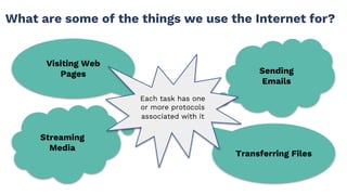 What are some of the things we use the Internet for?
Visiting Web
Pages Sending
Emails
Transferring Files
Streaming
Media
Each task has one
or more protocols
associated with it
 