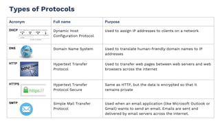 Acronym Full name Purpose
DHCP Dynamic Host
Configuration Protocol
Used to assign IP addresses to clients on a network
DNS Domain Name System Used to translate human-friendly domain names to IP
addresses
HTTP Hypertext Transfer
Protocol
Used to transfer web pages between web servers and web
browsers across the internet
HTTPS Hypertext Transfer
Protocol Secure
Same as HTTP, but the data is encrypted so that it
remains private
SMTP Simple Mail Transfer
Protocol
Used when an email application (like Microsoft Outlook or
Gmail) wants to send an email. Emails are sent and
delivered by email servers across the internet.
Types of Protocols
 