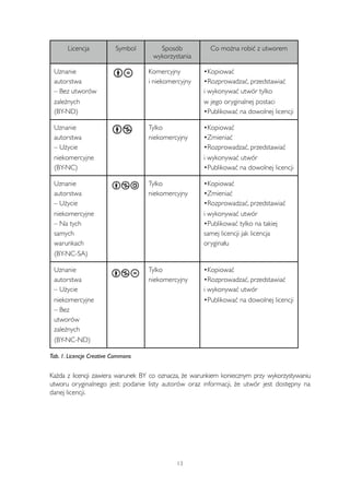 Licencja Symbol Sposób 
wykorzystania 
Co można robić z utworem 
Uznanie 
autorstwa 
– Bez utworów 
zależnych 
(BY-ND) 
Komercyjny 
i niekomercyjny 
•Kopiować 
•Rozprowadzać, przedstawiać 
i wykonywać utwór tylko 
w jego oryginalnej postaci 
•Publikować na dowolnej licencji 
Uznanie 
autorstwa 
– Użycie 
niekomercyjne 
(BY-NC) 
Tylko 
niekomercyjny 
•Kopiować 
•Zmieniać 
•Rozprowadzać, przedstawiać 
i wykonywać utwór 
•Publikować na dowolnej licencji 
Uznanie 
autorstwa 
– Użycie 
niekomercyjne 
– Na tych 
samych 
warunkach 
(BY-NC-SA) 
Tylko 
niekomercyjny 
•Kopiować 
•Zmieniać 
•Rozprowadzać, przedstawiać 
i wykonywać utwór 
•Publikować tylko na takiej 
samej licencji jak licencja 
oryginału 
Uznanie 
autorstwa 
– Użycie 
niekomercyjne 
– Bez 
utworów 
zależnych 
(BY-NC-ND) 
Tylko 
niekomercyjny 
•Kopiować 
•Rozprowadzać, przedstawiać 
i wykonywać utwór 
•Publikować na dowolnej licencji 
Tab. 1. Licencje Creative Commons 
Każda z licencji zawiera warunek BY co oznacza, że warunkiem koniecznym przy wykorzystywaniu 
utworu oryginalnego jest: podanie listy autorów oraz informacji, że utwór jest dostępny na 
danej licencji. 
13 
 