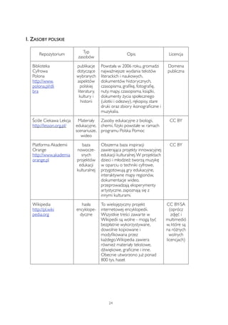 I. ZASOBY POLSKIE 
Repozytorium Typ 
zasobów 
Opis Licencja 
Biblioteka 
Cyfrowa 
Polona 
http://www. 
polona.pl/dli 
bra 
publikacje 
dotyczące 
wybranych 
aspektów 
polskiej 
literatury, 
kultury i 
historii 
Powstała w 2006 roku, gromadzi 
najważniejsze wydania tekstów 
literackich i naukowych, 
dokumentów historycznych, 
czasopisma, grafikę, fotografię, 
nuty, mapy, czasopisma, książki, 
dokumenty życia społecznego 
(ulotki i odezwy), rękopisy, stare 
druki oraz zbiory ikonograficzne i 
muzykalia. 
Domena 
publiczna 
Ściśle Ciekawa Lekcja 
http://lesson.org.pl/ 
Materiały 
edukacyjne, 
scenariusze, 
wideo 
Zasoby edukacyjne z biologii, 
chemii, fizyki powstałe w ramach 
programu Polska Pomoc 
CC BY 
Platforma Akademii 
Orange 
http://www.akademia 
orange.pl 
baza 
nowocze-snych 
projektów 
edukacji 
kulturalnej 
Obszerna baza inspiracji 
zawierająca projekty innowacyjnej 
edukacji kulturalnej. W projektach 
dzieci i młodzież: tworzą muzykę 
w oparciu o techniki cyfrowe, 
przygotowują gry edukacyjne, 
interaktywne mapy regionów, 
dokumentacje wideo, 
przeprowadzają eksperymenty 
artystyczne, zapoznają się z 
innymi kulturami. 
CC BY 
Wikipedia 
http://pl.wiki 
pedia.org 
hasła 
encyklope-dyczne 
To wielojęzyczny projekt 
internetowej encyklopedii. 
Wszystkie treści zawarte w 
Wikipedii są wolne - mogą być 
bezpłatnie wykorzystywane, 
dowolnie kopiowane i 
modyfikowana przez 
każdego.Wikipedia zawiera 
również materiały tekstowe, 
dźwiękowe, graficzne i inne. 
Obecnie utworzono już ponad 
800 tys. haseł. 
CC BY-SA 
(oprócz 
zdjęć i 
multimedió 
w, które są 
na różnych 
wolnych 
licencjach) 
24 
 