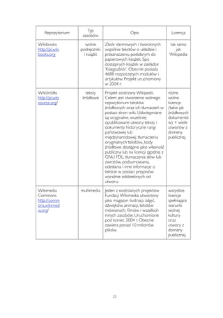Repozytorium Typ 
zasobów 
Opis Licencja 
Wikibooks 
http://pl.wiki 
books.org 
wolne 
podręczniki 
i książki 
Zbiór darmowych i tworzonych 
wspólnie tekstów o układzie i 
przeznaczeniu podobnym do 
papierowych książek. Spis 
dostępnych książek w zakładce 
‘Księgozbiór’. Obecnie posiada 
4688 rozpoczętych modułów i 
artykułów. Projekt uruchomiony 
w 2004 r. 
tak samo 
jak 
Wikipedia 
Wikiźródła 
http://pl.wiki 
source.org/ 
teksty 
źródłowe 
Projekt siostrzany Wikipedii. 
Celem jest stworzenie wolnego 
repozytorium tekstów 
źródłowych oraz ich tłumaczeń w 
postaci stron wiki. Udostępniane 
są: oryginalne, wcześniej 
opublikowane utwory, teksty i 
dokumenty historyczne rangi 
państwowej lub 
międzynarodowej, tłumaczenia 
oryginalnych tekstów,, kody 
źródłowe dostępne jako własność 
publiczna lub na licencji zgodnej z 
GNU FDL, tłumaczenia słów lub 
zwrotów, podsumowania, 
odesłania i inne informacje o 
tekście w postaci przypisów 
wyraźnie oddzielonych od 
utworu. 
różne 
wolne 
licencje 
(takie jak 
źródłowych 
dokumentó 
w) + wiele 
utworów z 
domeny 
publicznej. 
Wikimedia 
Commons 
http://comm 
ons.wikimed 
ia.org/ 
multimedia Jeden z siostrzanych projektów 
Fundacji Wikimedia utworzony 
jako magazyn ilustracji, zdjęć, 
dźwięków, animacji, tekstów 
mówionych, filmów i wszelkich 
innych zasobów. Uruchomione 
pod koniec 2004 r. Obecnie 
zawiera ponad 10 milionów 
plików. 
wszystkie 
licencje 
spełniające 
warunki 
wolnej 
kultury 
oraz 
utwory z 
domeny 
publicznej. 
25 
 