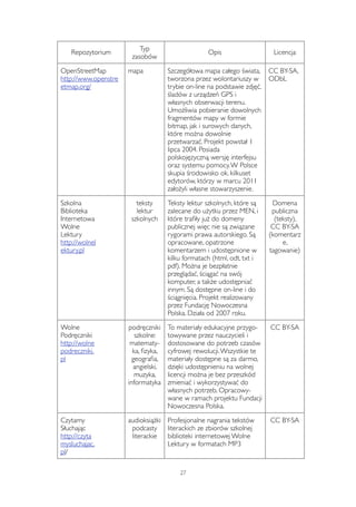 Repozytorium Typ 
zasobów 
Opis Licencja 
OpenStreetMap 
http://www.openstre 
etmap.org/ 
mapa Szczegółowa mapa całego świata, 
tworzona przez wolontariuszy w 
trybie on-line na podstawie zdjęć, 
śladów z urządzeń GPS i 
własnych obserwacji terenu. 
Umożliwia pobieranie dowolnych 
fragmentów mapy w formie 
bitmap, jak i surowych danych, 
które można dowolnie 
przetwarzać. Projekt powstał 1 
lipca 2004. Posiada 
polskojęzyczną wersję interfejsu 
oraz systemu pomocy. W Polsce 
skupia środowisko ok. kilkuset 
edytorów, którzy w marcu 2011 
założyli własne stowarzyszenie. 
CC BY-SA, 
ODbL 
Szkolna 
Biblioteka 
Internetowa 
Wolne 
Lektury 
http://wolnel 
ektury.pl 
teksty 
lektur 
szkolnych 
Teksty lektur szkolnych, które są 
zalecane do użytku przez MEN, i 
które trafiły już do domeny 
publicznej więc nie są związane 
rygorami prawa autorskiego. Są 
opracowane, opatrzone 
komentarzem i udostępnione w 
kilku formatach (html, odt, txt i 
pdf). Można je bezpłatnie 
przeglądać, ściągać na swój 
komputer, a także udostępniać 
innym. Są dostępne on-line i do 
ściągnięcia. Projekt realizowany 
przez Fundację Nowoczesna 
Polska. Działa od 2007 roku. 
Domena 
publiczna 
(teksty), 
CC BY-SA 
(komentarz 
e, 
tagowanie) 
Wolne 
Podręczniki 
http://wolne 
podreczniki. 
pl 
podręczniki 
szkolne: 
matematy-ka, 
fizyka, 
geografia, 
angielski, 
muzyka, 
informatyka 
To materiały edukacyjne przygo-towywane 
przez nauczycieli i 
dostosowane do potrzeb czasów 
cyfrowej rewolucji. Wszystkie te 
materiały dostępne są za darmo, 
dzięki udostępnieniu na wolnej 
licencji można je bez przeszkód 
zmieniać i wykorzystywać do 
własnych potrzeb. Opracowy-wane 
w ramach projektu Fundacji 
Nowoczesna Polska. 
CC BY-SA 
Czytamy 
Słuchając 
http://czyta 
mysluchajac. 
pl/ 
audioksiążki 
podcasty 
literackie 
Profesjonalne nagrania tekstów 
literackich ze zbiorów szkolnej 
biblioteki internetowej Wolne 
Lektury w formatach MP3 
CC BY-SA 
27 
 
