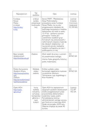Repozytorium Typ 
zasobów 
Opis Licencja 
Fundacja 
Nowe 
Media - 
e-Lekcje 
http://e-lekcj 
e.org 
e-lekcje 
(wideo, 
prezentacje 
multimedia-lne) 
Serwis MAM - Młodzieżowa 
Akcja Multimedialna - 
prowadzony przez Fundacje 
Nowe Media., ma na celu 
przygotowanie młodzieży do 
twórczego korzystania z mediów. 
Adresowany do osób w wieku 
13-19 lat - zarówno uczniów 
gimnazjów i liceów, jak i 
uczestników wszelkich grup 
formalnych (np. stowarzyszeń) i 
nieformalnych. Zawiera materiały 
dla młodych redaktorów i ich 
nauczycieli, porady niezbędne 
każdemu surfującemu po sieci i 
publikującemu w niej. 
Licencje 
Creative 
Commons 
(większość 
CC BY-SA) 
Baza narzędzi 
dydaktycznych 
http://bnd.ibe.edu.pl/ 
Zadania Zbiór zadań do pracy z uczniem 
do przedmiotów: biologia, 
chemia, fizyka, geografia, historia, j. 
polski, matematyka 
CC 
BY-NC-SA 
Polskie tłumaczenie 
Akademii Khana 
http://www.pl.euhou. 
net/ 
Zadania 
http://pracadomowa2 
4.pl/khanacademy/ 
Wykłady 
wideo, 
zadania. 
Krótkie wykłady wideo 
tłumaczące zagadnienia naukowe 
na poziomie szkolnym. 
Tłumaczenie z jęz. angielskiego z 
Khan Academy. 
CC 
BY-NC-SA 
Open AGH 
http://open. 
agh.edu.pl 
kursy, 
wykłady, 
ćwiczenia, 
symulacje, 
kompendia 
głównie z 
nauk 
ścisłych 
Open AGH to repozytorium 
otwartych zasobów edukacyjnych 
(OZE) przygotowanych przez 
pracowników, doktorantów i 
studentów naszej uczelni. 
Pomysłodawcą, twórcą i 
administratorem samego serwisu 
jest Centrum e-Learningu AGH. 
Działa od początku 2010 roku. 
Obecnie znajduje się około 90 
kursów. 
Licencja 
CC BY-NC- 
SA 
28 
 