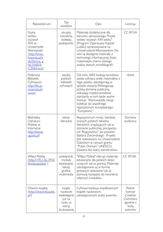 Repozytorium Typ 
zasobów 
Opis Licencja 
Fizyka 
wobec 
wyzwań 
XXI w. - 
Uniwersytet 
Warszawski 
(http://brain. 
fuw.edu.pl/e 
du/Strona_g 
%C5%82% 
C3%B3wna) 
skrypty, 
ćwiczenia, 
wykłady, 
podręczniki 
Materiały dydaktycznie dla 
kierunku zamawianego "Fizyka 
wobec wyzwań XXI wieku" 
(Program Operacyjny Kapitał 
Ludzki) opracowywane na 
Uniwersytecie Warszawskim. Na 
wiki są dostępne materiały z 
technologii informacyjnej, fizyki, 
matematyki, chemii, biologii, 
analizy danych, encefalografii 
CC BY-SA 
Federacja 
Bibliotek 
Cyfrowych 
http://fbc.pi 
onier.net.pl/ 
owoc/ 
zasoby 
polskich 
bibliotek 
cyfrowych 
Od roku 2002 budują narodowy 
zasób cyfrowy, wiele materiałów z 
tego zasobu udostępniają w 
sposób otwarty. Wzbogacają 
polską domenę publiczną, 
wdrażają międzynarodowe 
standardy w tym także wolne 
licencje. Wprowadziły swoje 
kolekcje do wspólnego 
repozytorium europejskiego 
“Europeana”. 
różne 
Biblioteka 
Literatury 
Polskiej w 
Internecie 
http://literat. 
ug.edu.pl/ 
teksty 
literackie 
Repozytorium mniej i bardziej 
znanych polskich tekstów 
literackich, znajdujących się w 
domenie publicznej, począwszy 
od “Bogurodzicy” po powieści 
Stefana Żeromskiego. Projekt 
jest realizowany na Uniwersytecie 
Gdańskim w ramach grantu 
“Public Domain” UNESCO. 
Zawiera też skany starodruków. 
Domena 
publiczna 
Włącz Polskę 
(http://195.136.199.8 
0/wlaczpolske/ ) 
podręcznik, 
moduły 
edukacyjne, 
teksty, 
grafika, 
multimedia 
"Włącz Polskę" oferuje materiały 
edukacyjne dla polskich dzieci 
uczących się za granicą. Materiały 
udostępniane są w formie 
gotowych zestawów lub za 
pomocą narzędzia do tworzenia 
własnych modułów. 
CC BY-SA 
Otwórz książkę 
(http://otworzksiazke. 
pl/) 
książki 
naukowe 
niedostępne 
już na 
rynku w 
wersji 
drukowanej 
Cyfrowa kolekcja współczesnych 
książek naukowych, 
udostępnionych przez autorów 
Różne 
licencje 
Creative 
Commons 
zgodnie z 
wolą 
autorów 
29 
 
