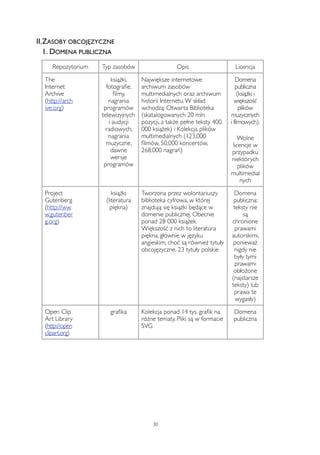 II.ZASOBY OBCOJĘZYCZNE 
1. DOMENA PUBLICZNA 
Repozytorium Typ zasobów Opis Licencja 
The 
Internet 
Archive 
(http://arch 
ive.org) 
książki, 
fotografie, 
filmy, 
nagrania 
programów 
telewizyjnych 
i audycji 
radiowych, 
nagrania 
muzyczne, 
dawne 
wersje 
programów 
Największe internetowe 
archiwum zasobów 
multimedialnych oraz archiwum 
historii Internetu. W skład 
wchodzą: Otwarta Biblioteka 
(skatalogowanych 20 mln 
pozycji, a także pełne teksty 400 
000 książek) i Kolekcja plików 
multimedialnych (123,000 
filmów, 50,000 koncertów, 
268,000 nagrań) 
Domena 
publiczna 
(książki i 
większość 
plików 
muzycznych 
i filmowych). 
Wolne 
licencje w 
przypadku 
niektórych 
plików 
multimedial 
nych 
Project 
Gutenberg 
(http://ww 
w.gutenber 
g.org) 
książki 
(literatura 
piękna) 
Tworzona przez wolontariuszy 
biblioteka cyfrowa, w której 
znajdują się książki będące w 
domenie publicznej. Obecnie 
ponad 28 000 książek. 
Większość z nich to literatura 
piękna, głównie w języku 
angieskim, choć są również tytuły 
obcojęzyczne. 23 tytuły polskie 
Domena 
publiczna: 
teksty nie 
są 
chronione 
prawami 
autorskimi, 
ponieważ 
nigdy nie 
były tymi 
prawami 
obłożone 
(najstarsze 
teksty) lub 
prawa te 
wygasły) 
Open Clip 
Art Library 
(http://open 
clipart.org) 
grafika Kolekcja ponad 14 tys. grafik na 
różne tematy. Pliki są w formacie 
SVG 
Domena 
publiczna 
30 
 
