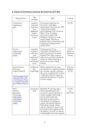 2. CREATIVE COMMONS UZNANIE AUTORSTWA (CC BY) 
Repozytorium Typ 
zasobów 
Opis Licencja 
Connexions 
(http://cnx.o 
rg/) 
wspólnie 
tworzone 
materiały z 
nauk 
społecznych 
ścisłych, 
humanisty-cznych 
Connexions repozytorium 
otwartych materiałów 
edukacyjnych tworzone od 1999 
r. przez pracowników 
amerykańskiego Rice University. 
Blisko 10 tys. modułów, 
zebranych w blisko 500 
kolekcjach. Moduły to „małe 
porcje wiedzy” łączone w 
kolekcje, które są alternatywą dla 
tradycyjnych podręczników 
akademickich. 
CC BY 
Curriki 
(http://www 
.curriki.org/ 
xwiki) 
wspólnie 
tworzone 
materiały z 
nauk 
społecznych 
/ścisłych, 
humanistyc 
znych 
Kolekcja ponad 36 tys. 
materiałów edukacyjnych na 
poziomie nauczania w szkole 
średniej. Plany lekcji, sylabusy, 
pełne kursy, w formie tekstowej, 
audio lub wideo. Materiały na 
poziomie nauczania szkoły 
średniej 
CC BY 
(jeżeli nie 
określono 
inaczej) 
Conversational 
American 
English/Textbook 
http://paragogy.net/inde 
x.php?title=ENG_099_ 
Conversational_Americ 
an_English/Textbook&o 
ldid=306&printable=ye 
s 
podręcznik 
do j. 
angielskiego 
Wolny podręcznik do nauki 
konwersacji w j. angielskim. Składa 
się z zestawu ćwiczeń i poleceń 
dla ucznia, uzupełnionych o teksty 
i materiały, z którymi należy się 
zapoznać. Zbudowany w oparciu 
o wolne zasoby. 
Domena 
publiczna 
(CC0) 
PhET 
(Physics 
Education 
Technology 
(http://phet. 
colorado.ed 
u/new/inde 
x.php) 
symulacje z 
fizyki 
Biblioteka 49 symulacji (Java, 
Flash) zaprojektowane do 
nauczania i uczenia się fizyki w 
ramach projektu Technologii 
Uniwersytetu Kolorado. 
Symulacje są animowane, 
interaktywne. Pozwalają na 
uczenie się poprzez badanie. 
Podkreślają związek między 
realnymi zjawiskami życia i nauki. 
Symulacje można oglądać online 
lub pobrać i umieścić na własnej 
stronie/platformie e-learningowej 
CC BY 
lub 
GNU FDL 
32 
 