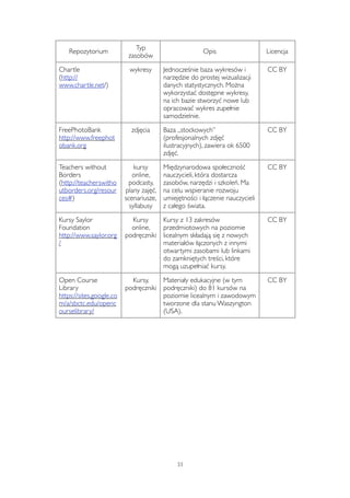 Repozytorium Typ 
zasobów 
Opis Licencja 
Chartle 
(http:// 
www.chartle.net/) 
wykresy Jednocześnie baza wykresów i 
narzędzie do prostej wizualizacji 
danych statystycznych. Można 
wykorzystać dostępne wykresy, 
na ich bazie stworzyć nowe lub 
opracować wykres zupełnie 
samodzielnie. 
CC BY 
FreePhotoBank 
http://www.freephot 
obank.org 
zdjęcia Baza „stockowych” 
(profesjonalnych zdjęć 
ilustracyjnych), zawiera ok 6500 
zdjęć. 
CC BY 
Teachers without 
Borders 
(http://teacherswitho 
utborders.org/resour 
ces#) 
kursy 
online, 
podcasty, 
plany zajęć, 
scenariusze, 
syllabusy 
Międzynarodowa społeczność 
nauczycieli, która dostarcza 
zasobów, narzędzi i szkoleń. Ma 
na celu wspieranie rozwoju 
umiejętności i łączenie nauczycieli 
z całego świata. 
CC BY 
Kursy Saylor 
Foundation 
http://www.saylor.org 
/ 
Kursy 
online, 
podręczniki 
Kursy z 13 zakresów 
przedmiotowych na poziomie 
licealnym składają się z nowych 
materiałów łączonych z innymi 
otwartymi zasobami lub linkami 
do zamkniętych treści, które 
mogą uzupełniać kursy. 
CC BY 
Open Course 
Library 
https://sites.google.co 
m/a/sbctc.edu/openc 
ourselibrary/ 
Kursy, 
podręczniki 
Materiały edukacyjne (w tym 
podręczniki) do 81 kursów na 
poziomie licealnym i zawodowym 
tworzone dla stanu Waszyngton 
(USA). 
CC BY 
33 
 