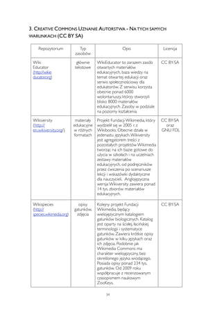 3. CREATIVE COMMONS UZNANIE AUTORSTWA - NA TYCH SAMYCH 
WARUNKACH (CC BY SA) 
Repozytorium Typ 
zasobów 
Opis Licencja 
Wiki 
Educator 
(http://wikie 
ducator.org) 
głównie 
tekstowe 
WikiEducator to zarazem zasób 
otwartych materiałów 
edukacyjnych, baza wiedzy na 
temat otwartej edukacji oraz 
serwis społecznościowy dla 
edukatorów. Z serwisu korzysta 
obecnie ponad 6000 
wolontariuszy, którzy stworzyli 
blisko 8000 materiałów 
edukacyjnych. Zasoby w podziale 
na poziomy kształcenia 
CC BY-SA 
Wikiversity 
(http:// 
en.wikiversity.org/) 
materiały 
edukacyjne 
w różnych 
formatach 
Projekt Fundacji Wikimedia, który 
wydzielił się w 2005 r. z 
Wikibooks. Obecnie działa w 
jedenastu językach. Wikiversity 
jest agregatorem treści z 
pozostałych projektów Wikimedia 
tworząc na ich bazie gotowe do 
użycia w szkołach i na uczelniach 
zestawy materiałów 
edukacyjnych, od podręczników 
przez ćwiczenia po scenariusze 
lekcji i wskazówki dydaktyczne 
dla nauczycieli. Anglojęzyczna 
wersja Wikiversity zawiera ponad 
14 tys. zbiorów materiałów 
edukacyjnych. 
CC BY-SA 
oraz 
GNU FDL 
Wikispecies 
(http:// 
species.wikimedia.org) 
opisy 
gatunków, 
zdjęcia 
Kolejny projekt Fundacji 
Wikimedia, będący 
wielojęzycznym katalogiem 
gatunków biologicznych. Katalog 
jest oparty na ścisłej, łacińskiej 
terminologii i systematyce 
gatunków. Zawiera krótkie opisy 
gatunków w kilku językach oraz 
ich zdjęcia. Podobnie jak 
Wikimedia Commons ma 
charakter wielojęzyczny, bez 
określonego języka wiodącego. 
Posiada opisy ponad 234 tys. 
gatunków. Od 2009 roku 
współpracuje z recenzowanym 
czasopismem naukowym 
ZooKeys. 
CC BY-SA 
34 
 