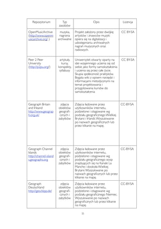 Repozytorium Typ 
zasobów 
Opis Licencja 
OpenMusicArchive 
(http://www.openm 
usicarchive.org/ ) 
muzyka, 
nagrania 
archiwalne 
Projekt założony przez dwójkę 
artystów i znawców muzyki 
opiera się na digitalizacji i 
udostępnianiu archiwalnych 
nagrań muzycznych oraz 
radiowych. 
CC BY-SA 
Peer 2 Peer 
University 
(http://p2pu.org/) 
artykuły, 
kursy, 
konspekty, 
syllabusy 
Uniwersytet otwarty oparty na 
idei wzajemnego uczenia się od 
siebie jako formy samokształcenia 
i uczenia się przez całe życie. 
Skupia społeczność praktyków. 
Bogata wiki z opisem narzędzi i 
informacjami metodycznymi na 
temat projektowania i 
przygotowania kursów do 
samokształcenia 
CC BY-SA 
Geograph Britain 
and Irleand 
http://www.geograp 
h.org.uk/ 
zdjęcia 
obiektów 
geografi-cznych 
i 
zabytków 
Zdjęcia ładowane przez 
użytkowników internetu, 
podzielone i otagowane wg 
podziału geograficznego Wielkiej 
Brytanii i Irlandii. Wyszukiwanie 
po nazwach geograficznych lub 
przez klikanie na mapę. 
CC-BY-SA 
Geograph Channel 
Islands 
http://channel-island 
s.geographs.org 
zdjęcia 
obiektów 
geografi-cznych 
i 
zabytków 
Zdjęcia ładowane przez 
użytkowników internetu, 
podzielone i otagowane wg 
podziału geograficznego wysp 
znajdujących się na Kanale La 
Manche i dookoła Wielkiej 
Brytanii. Wyszukiwanie po 
nazwach geograficznych lub przez 
klikanie na mapę. 
CC-BY-SA 
Geograph 
Deutschland 
http://geo.hlipp.de/ 
zdjęcia 
obiektów 
geografi-cznych 
i 
zabytków 
Zdjęcia ładowane przez 
użytkowników internetu, 
podzielone i otagowane wg 
podziału geograficznego Niemiec. 
Wyszukiwanie po nazwach 
geograficznych lub przez klikanie 
na mapę. 
CC-BY-SA 
35 
 