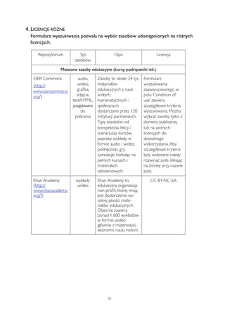 4. LICENCJE RÓŻNE 
Formularz wyszukiwania pozwala na wybór zasobów udostępnionych na różnych 
licencjach. 
Repozytorium Typ 
zasobów 
Opis Licencja 
Mieszane zasoby edukacyjne (kursy, podręczniki itd.) 
OER Commons 
(http:// 
www.oercommons. 
org/) 
audio, 
wideo, 
grafika, 
zdjęcia, 
text/HTML, 
przygotowane 
do 
pobrania 
Zasoby to około 24 tys. 
materiałów 
edukacyjnych z nauk 
ścisłych, 
humanistycznych i 
społecznych 
dostarczane przez 120 
instytucji partnerskich. 
Typy zasobów: od 
konspektów lekcji i 
scenariuszy kursów, 
poprzez wykłady w 
formie audio i wideo, 
podręczniki, gry, 
symulacje, kończąc na 
pełnych kursach i 
materiałach 
szkoleniowych. 
Formularz 
wyszukiwania 
zaawansowanego w 
polu ‘Condition of 
use’ zawiera 
szczegółowe kryteria 
wyszukiwania. Można 
wybrać zasoby tylko z 
domeny publicznej, 
lub na wolnych 
licencjach do 
dowolnego 
wykorzystania. Aby 
szczegółowe kryteria 
były widoczne należy 
rozwinąć pole, klikając 
na ikonkę przy nazwie 
pola. 
Khan Academy 
(http:// 
www.khanacademy. 
org/?) 
wykłady 
wideo 
Khan Academy to 
edukacyjna organizacja 
non-profit, której misją 
jest dostarczenie wy-sokiej 
jakości mate-riałów 
edukacyjnych. 
Obecnie zawiera 
ponad 1,600 wykładów 
w formie wideo 
głównie z matematyki, 
ekonomii, nauki, historii. 
CC BY-NC-SA 
36 
 
