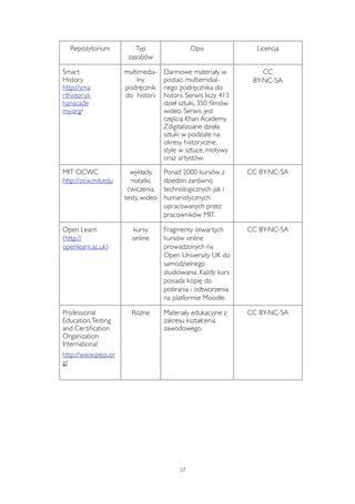 Repozytorium Typ 
zasobów 
Opis Licencja 
Smart 
History 
http://sma 
rthistory.k 
hanacade 
my.org/ 
multimedia-lny 
podręcznik 
do historii 
Darmowe materiały w 
postaci multiemdial-nego 
podręcznika do 
historii. Serwis liczy 413 
dzieł sztuki, 350 filmów 
wideo, Serwis jest 
częścią Khan Academy. 
Zdigitalizoane dzieła 
sztuki w podziale na 
okresy historyczne, 
style w sztuce, motywy 
oraz artystów. 
CC 
BY-NC-SA 
MIT OCWC 
http://ocw.mit.edu 
wykłady, 
notatki, 
ćwiczenia, 
testy, wideo 
Ponad 2000 kursów z 
dziedzin zarówno 
technologicznych jak i 
humanistycznych 
opracowanych przez 
pracowników MIT. 
CC BY-NC-SA 
Open Learn 
(http:// 
openlearn.ac.uk) 
kursy 
online 
Fragmenty otwartych 
kursów online 
prowadzonych na 
Open University UK do 
samodzielnego 
studiowania. Każdy kurs 
posiada kopię do 
pobrania i odtworzenia 
na platformie Moodle. 
CC BY-NC-SA 
Professional 
Education, Testing 
and Certification 
Organization 
International 
http://www.peoi.or 
g/ 
Różne Materiały edukacyjne z 
zakresu kształcenia 
zawodowego. 
CC BY-NC-SA 
37 
 