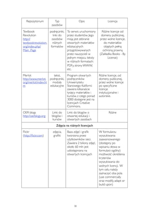 Repozytorium Typ 
zasobów 
Opis Licencja 
Textbook 
Revolution 
http:// 
textbookrevolution. 
org/index.php/ 
Main_Page 
podręczniki, 
linki do 
zasobów 
różnych 
formatów 
To serwis uruchomiony 
przez studentów. Jego 
misją jest zebranie 
otwartych materiałów 
edukacyjnych 
przygotowywanych 
przez nauczycieli w 
jednym miejscu. teksty 
w różnych formatach: 
PDFy, strony WWW, 
etc. 
Różne licencje od 
domeny publicznej, 
przez wolne licencje, 
do materiałów 
objętych pełną 
ochroną prawną 
(Zakładka Books - By 
License) 
Merlot 
http://www.merlot. 
org/merlot/index.ht 
m 
tekst, 
podręczniki, 
moduły 
edukacyjne 
Program otwartych 
podręczników 
Uniwersytetu 
Stanowego Kalifornii 
zawiera kilkanaście 
tysięcy materiałów i 
kursów, z czego ponad 
3000 dostępne jest na 
licencjach Creative 
Commons. 
Różne licencje, od 
domeny publicznej, 
przez wolne licencje 
po specyficzne 
licencje 
instytucjonalne i 
autorskie. 
OER blogs 
http://oerblogs.org 
Linki do 
blogów i 
kursów 
Linki do blogów o 
otwartej edukacji i 
otwartych zasobach 
Różne 
Zdjęcia na różnych licencjach 
Flickr 
(http://flickr.com) 
zdjęcia, 
grafiki 
Baza zdjęć i grafik 
tworzona przez 
użytkowników sieci. 
Zawiera 2 biliony zdjęć, 
około 60 mln jest 
udostępniana na 
otwartych licencjach 
W formularzu 
wyszukiwania 
zaawansowanego 
(dostępny po 
wpisaniu słowa w 
formularz ogólny) 
możliwość określenia 
kryteriów 
wyszukiwania do 
wolnych licencji. W 
tym celu należy 
zaznaczyć oba pola 
(use commercially 
oraz modify, adapt or 
build upon) 
38 
 
