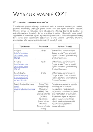 WYSZUKIWANIE OZE 
WYSZUKIWARKI OTWARTYCH ZASOBÓW 
Z chwilą coraz powszechniejszego publikowania treści w Internecie na otwartych zasadach, 
powstały mechanizmy ułatwiające przeszukiwanie sieci pod kątem otwartych zasobów. 
Obecnie istnieje kila rozwiązań, które zdecydowanie ułatwiają dotarcie do zasobów na 
wolnych/otwartych licencjach. Są to wyszukiwarki ogólne (Google.pl), które zostały 
wyposażone w dodatkowe kryteria wyszukiwania pozwalające na filtrowanie wyników według 
typu licencji oraz wyszukiwarki dedykowane (Search Creative Commons, CCFlickr), 
przeszukujące tylko bazy już wyselekcjonowanych otwartych treści. 
Wyszukiwarka Typ zasobów Formularz (licencje) 
Google.pl 
(http://www.google 
.pl/advanced_searc 
h?hl=pl) 
Teksty W formularzu zaawansowanym 
Google w polu “Prawa używania” 
kryteria oparte na systemie licencji 
Creative Commons. 
Google.pl 
(http://www.google 
.pl/advanced_searc 
h?hl=pl) 
Teksty W formularzu zaawansowanym 
Google w polu “Prawa używania” 
kryteria oparte na systemie licencji 
Creative Commons. 
Google Grafika 
(http://images.goog 
le.pl/advanced_ima 
ge_search?hl=pl) 
Grafika W formularzu zaawansowanym 
Google w polu “Prawa używania” 
kryteria oparte na systemie licencji 
Creative Commons. 
Search Creative Commons 
(http:// 
search.creativecommons.org 
/) 
Google Web, 
Google Image, 
Yahoo, blip.tv 
(wideo), Flickr 
(grafika), Jamendo 
(muzyka), 
SpinXpress 
(media różne), 
Wikimedia 
Commons (media 
różne) 
Pozwala na wyszukiwanie zasobów 
pozwalających na dowolne 
wykorzystanie. Należy zaznaczyć 
opcje ‘use for commercial purposes’ 
oraz modify, adapt, or build upon’. 
Autorzy zastrzegają, że nie jest to 
typowa wyszukiwarka, dlatego 
zalecają sprawdzenie czy wyniki 
wyszukiwania są opatrzone 
wskazaną licencją. 
43 
 