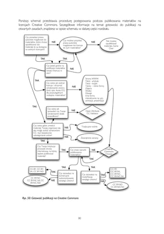 Poniższy schemat przedstawia procedurę postępowania podczas publikowania materiałów na 
licencjach Creative Commons. Szczegółowe informacje na temat gotowości do publikacji na 
otwartych zasadach, znajdziesz w opisie schematu w dalszej części rozdziału. 
Czy posiadasz prawa 
autorskie maj!tkowe do 
materia"ów, które chcesz 
opublikowa# lub 
materia"y te s! dost$pne 
na wolnych licencjach? 
Czy jeste% gotów na 
publikacje materia"ów 
swojej instytucji w 
sieci? 
Czy wiesz jak wybra# 
licencje i otrzyma# 
oznakowanie utworu 
(kod, opis, ikon$ CC) 
dla poszczególnych 
rodzajów materia"ów? 
Czy wiesz jak 
sprawdzi# czy Twoje 
oznakowanie dzia"a 
prawid"owo? 
Open Attribute 
CC Validator 
Czy wiesz gdzie umie%ci# 
materia"y Twojej organizacji tak, 
aby mog"y zosta# oznakowane 
CC i by# bezpiecznie 
udost$pnianie online? 
Strona WWW 
Tekst - artyku"y 
Tekst - ksi!&ki 
Teksty – ró&ne formy 
Zdj$cia 
Wideo 
D'wi$k 
Inne formy 
interaktywne np. gry, 
animacje, prezentacje 
Czy mo&esz pozyska# 
prawa autorskie 
maj!tkowe lub licencje 
do tych materia"ów? 
Nie mo&esz 
opublikowa# 
materia"u. Game 
Over 
NIE NIE 
TAK TAK 
NIE 
TAK 
NIE 
TAK 
Tradycyjne no%niki 
Zewn$trzne serwisy 
NIE 
TAK 
Czy Twoja instytucja 
prowadzi stron$ 
internetow!, na której 
b$dzie publikowa# 
materia"y? 
TAK Creative 
Czy znasz warunki 
publikowania 
materia"ów? 
Commons 
Choose 
NIE 
TAK 
Czy zezwalasz na 
komercyjne 
wykorzystywanie 
swojego utworu? 
TAK 
TAK 
Czy zezwalasz na 
modyfikacj$ 
swojego utworu? 
CC BY, 
CC BY-SA, 
CC BY-NC, 
CC BY-NC-SA 
CC-BY, CC BY-SA, 
CC BY-ND 
CC BY-NC 
CC BY-NC-SA, CC 
BY-NC-ND 
TAK 
NIE 
CC BY-ND 
CC BY-ND-NC 
TAK 
NIE 
NIE 
NIE 
Rys. 50. Gotowość publikacji na Creative Commons 
80 
 