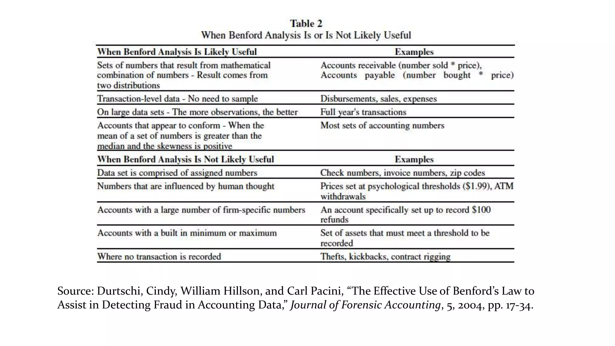 Benford's Law and Fraud Detection | PPTX