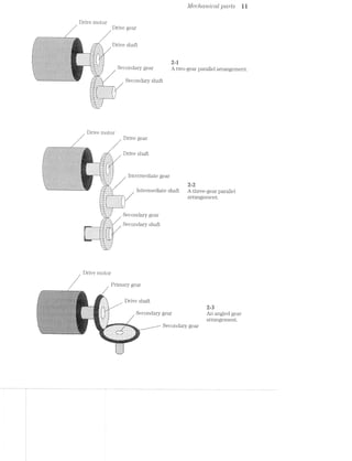 Drive motor
//j/T:
///'/
1
Drive gear
Drive shaft
2-1
Secondary gear A 1;
Secondary shaft
Drive motor
.»$::>1::»v-->'§@£~>'<1~t<$'&*<1~f‘ts~$z:'::-1<§<sz~;‘;;.Q;az»:<:a~:a§’s::;<' ~,.'.‘* -'1~L‘2*l>-{"Kw?"-<>~<»-l*‘&U€ 'Y.{r.{~I?.*‘1e'.>-'' .-Q, '->0)-‘.<7~.~'I'7.~'*. 13{>;*lY -'I~1:‘I1'=
.n:¢'/.~g>--vn;.'». ~y.--.;.;~/vw.:;»~ "N iv '~-- ~. ~ .-.~.~,-~,-x».-,~.,.-.;:;,»,v
~>:-<<»;;i.>—,->_*»__:<.<;:~> '.y.;.-:;.::--.,_'-:<:_»:--<.':~e _ ~:‘.r+r-,.=>,~/.1.-yo: 1..-_. -‘»Jt~;;at
‘ -;~Z€..;-‘;'.-.*.-»<§’¢3/Q.--.<*-1-  v > ‘- 
1% - "‘z.
4. v‘ .-_ . .715-i ‘L 1-‘ “‘-‘ = ">11:,_, , r,-‘v, ': 5._.<.‘._ ~¢'-. V7127 '1‘ J.‘-‘y13f)_";»"i;~1{4}';.§.?-1»:1-.'~,"Q..§t:;'~$ ,1.‘ .‘
ﬁr,‘/~#~‘?1~>, 1a_—'-;-'}£v-<>Z’~.5.’<7~)-‘F W1‘.-}f<'. I-><'r..".{=»5-’->3 '>Z~"‘/" ‘*" ’
. _. , -. 5j,;3;'rf{'.
~»x'»,'-.-.'.~;~:~ .- ~,,-'1-. 1-,»~-<.~.». ~:<-;-.~.~.¢<r,w ~.".$;~'.us"-*r&?;*~$?€ ~ l ,‘;i;.:.~‘.rQ1,:§::>';>‘§/§‘)<?rI}.‘:4 --;;_<>'~§-J5Q-Z~,-5+->.<_-5;:-;1,~"-<;-'~4.§/ :~».~ -.- .=
-1*:-»w<,~_-.~<-':*'~" ~'<a~»;*~: m »>:'<E-'-.‘>'r/st‘ -:20-;-'-I i i
Drive gear
Drive shaft. . xi
' ~.~1fi5€5353%
, .>.,_. . V §.§5:7_;::::::as»~.H,=<-,~a:-v;~:ew;¢ea1:a¢we/ -' - 1 ~» i “,4;-__ -_._<;,q;<:<:;>~s>-asp-;»;;a;.»/y>n<.5gw<vv.~.r¢.-<>~- "'>'é‘ ~>~ ~ -
=;<:~>.£";-*;<~;e@.»:,-:§:‘/~~*'t‘%->"' ’~’-' * ‘* ‘
r ~- ".3 121' .. V. . ,- '//,_:_»_.-' “J I-~ ,
. t.-. -. .~> -._,_,‘ .,.,_..- »,- '.!' .~ _ -_ "r/~-Q ~,..~.,._., .', , . , _, 1 .)_-!,»)¢7/1Q‘-'*._'v.d,'-Q<i‘>§3g:;f“iﬁgixg‘<?:<§§:f7‘&g):£%*§ZQQ%} ' , , : -‘ ---¢.-~~>: ,5.  K1.  ._ _, i __;. ..‘:tu-‘;,.~_-_‘.- -' //‘V. , h 1.,--~.3.,4t§-:13». ~=;;<>‘_'»:"<>¢~:>;~*“>-:k~s;-< .-'/ '
<i~>3'~'- ‘- re.-* '-».-at-.-:~: .». =1-'.= -* -2- -I"
~/t .,..-. .._ <,,...'- -' - 
'{3;Z'§;'r.';u~Z'.¢§~.§' 1-N-' >>' "" 1" ->1)
/ v / K
,¢ »
v  _ , 4 F???i‘1‘2¢‘=‘'-~§*»-4::->.~'rr.<;K:-N-r ‘$2-xx»;-::4@:c ;<.~ ~$:P’~*>;<:>-:7: '=$!<E‘@'~**<>t:>:..:<‘ =- (-1- '=i. . -4<‘~ ‘-v >.. .' ''<~ +~,~~_» .i.>.~:~-;/~ _ i~>¢w>,'=;-‘!"$*<;.-"FenW?-@¢$ﬂ»-¥»~$>§-‘#35it-<§-f~¢:'§2>*>Ti%"*>~£'f§§ i'- -,- n *.»,.~, -1,<, 1-._>-_ <~.':=_: 4. 2:_'.‘:v-»'>;‘ '4. ’=.q- .-v’.~'.~-r~'-rv~ . L:--~::. .
QQ-1+1?/:<@i:<33<§%¢:~>é.K§==%Q~:zQ<:a'»~;;ft>=.~r-it-.»:—>.»‘<;=<-§»:~~,*§._r;’<.§<~, : =1:;,.;><=,-:;g'¢;:,;:-‘-~~1;:-432;:;;;g§¢;,n,1§¢&..g;<‘ ,~:-;:-.>:-ms;at-,;:'_>'6; s.-it ll It
<>,-—<)-:». =,~:;r<>v- ~-== =,v:--'-»’r.r~ ¢~1o.=>~:-:---> --*.<~*- .~ -1-:-v ~».-~_ ».l-.rm-.1~;:¢i¢;-mi.-.1.  , ii‘;/>~<~i‘:':‘:'f$;'t‘-'-VML
k . ~
,J.~‘_~‘;-‘~' -v
=':-.-‘—:_.-,;.~-.*, /
-.-..->111»<2-{gr>Siv2Iii:-.=:-.~%Y:e:I$155s$2¥®1k'€$:§is:>$$'¥>I'>T ‘--=~“ ' --rag-L/<__;:;;~,‘,-,.¢_;>-,~,-.;.¢.~.<->.<.v,-:1 r ‘ ~ - - ...“_,............_M_W-J .r-..,.a-r ........,.~.-_.
-i Intermediate gear
,,....1,_‘:::‘.::;;t
v_-—~v-3;? I.
_,.;.....,.3.‘.?>.
¢-,
fl/Iecitcmicctl pcrrts ll
wo-gear parallel arrangement.
2 2
Intermediate shaft A th" ‘ ‘i Iggafvaiszszi _
iee-gear parallel
wr» 1»:/,1;-:i~*:?-iiriik-5-<£r:>,< 7'
Secondary gear
, Secondary shaft
-9
TQii C
H,
~.»,
1/
In~12; :IT=:iT.~*’.I.~*‘§-’}~’)~’// .. zii 1.~==“- .V7,-,_,//_,.-I,--,. ~ » --.<
,,» II=é=fry 3/;.'».~.= <:.li,»,- I
vfr
ig’:
,. Y
-I-7. v-
“.$2LL1.*‘
Drive motor
r/'
1
.>
Primary gear
Drive shaftZ
/ Secondary gear
-na-
//// Secondary gear
g g ar 1 angement.
2-3
An angled gear
arrangement.
 