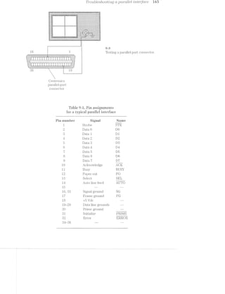 .’l'"';“‘o~u,bles/toomtg as ]3Cl'/l"CL(tel '20 ztei](tC6 "f 65
“ -;;‘-‘E-',-'Q‘-,‘-*,-'E-‘,-'-"-~"-- ‘ .:::::::::::.......::
P ...............................
;§::::::::::::::::::::::::::::::::::::::::::::::::::::::::::::::::::::::::::::::::::::::::::::::::::::::::::::::::;i
»'::: vmmwwmwwmawmvrwmwwww :::::::::::::::::::::::::::::::::::::::::::::::::~"; ::: 1.-----~----Q-ax-~~'--~'-~<'~-<-~--'---"--~-"~~.--~'~-.-'.;- .'-::|:-:|3:“.-..............».--...............;
E ::: 1
I iii Z1 ‘
; nzki
l" ::: -
,.._|m.,_
‘:~ ::::
3 I22:
22;: I t5' ::::§ 1»
r
mm “:::, :::‘::::::::.:.-..-33; -::::::::::::::::::.:::: :::::::::::::::. ::::::.........:::“ "::: ::::::::::::::.::......... ::::::::............................
‘rm-new “"'“'“ ::§::::::: 2,
3
1I ,._._._._.,._._._._.;_._.‘._._._._.'._._._,'-.._.,._._._-.._._..'.'.'.>.'.'.-.'.'.'.'.'.'.'.'.'.'.'.'.'.'E.'.'.'.*.'.‘.'.*.'.'.'.'. ~» ‘J'T*.'Z.'-'.'.Q.'.'.'.'.‘.’.‘.'.'.'.'.'.F.'.'.'.'.*.'.*.'.'.‘.'.'.".'x'.'.'-'1
iiiiiiiiitdlI]@fl§f'l.lII§l.@i§fl.,.(111.1flllflfilliiIflll.§ll1§.lfliiiiiiil'
8') '
Centronics
parafl.lel.-port.
connector
Table ‘9~"i. Piii assigiiiirieuits
an
13 W h ___, _ Testingaparallel-po1l connector
fur a typical parallel iiiterfiice
Pin nuiiiiber Signal
l
0
E’,
P)
6
'7
8
9
tetra
—r
OJ
HI»
C'.'R~U OD
L'JDC»3C;I>C=l)4-‘ i-Q-L3l—-*CDL'JOO'l
LD L3
C13 OT-
Suobe
3maO
llata 1
Dma2
Dma3
oaaa
Dmab
ikurio
Dma7
.Acknondedge
Brmy
Papercuu
Select
.Auu3hnefeed
Signal ground
FlI'&li1€ ground
+5 Vdc
Data. line grounds
Pi‘i.me ground
lnitia.lize
Error
Name
DO
Ill
I32
D8
D4
D5
D7
BUSY
PO
SEL
AUTO
SG
FG
PRIME
ERROR.
 