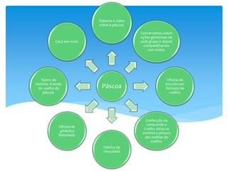 Páscoa
Palestra e vídeo
sobre a páscoa.
Conversamos sobre
ações generosas de
cada grupo e depois
compartilhamos
com todos.
Oficina de
biscoito em
formato de
coelho.
Confecção da
cesta onde o
Coelho deixa os
ovinhos e pintura
das orelhas do
coelho.
Fábrica de
chocolate!
Oficina de
ginástica
historiada.
Teatro da
história: A lenda
do coelho da
páscoa.
Caça aos ovos.
 