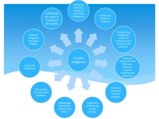 Lendas
indígenas
Roda de
conversa
sobre os
costumes
indígenas. Leitura da
lenda da
Caipora.
Brincadeiras
indígenas:
rastro da
cobra sucuri e
curumim vai
pra oca.
Vídeo do
castelo Rá Tim
Bum que
mostra a
caipora
cuidando da
natureza.
Cuidar da
natureza,
como a
Caipora.
Cuidar dos
animais de
nossa
escola.
Exploração
da pintura
corporal dos
índios.
Construção
de Ocas com
tatames.
Lenda da
mandioca.
Pulseira
indígena:
macarrão
tingido.
Confecção
do cocar e
cumbuca
de argila.
 