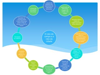 O rato do
campo e o
rato da
cidade
Leitura da
história com
elementos da
natureza e
fantoches.
Exploração de
diferentes
imagens do
campo e da
cidade.
Pesquisa sobre a
cidade de
origem da nossa
dança Balainha.
Roda de conversa
sobre os
diferentes meios
de transportes
usado no campo
e na cidade
Viajem até o
campo... Lá
exploramos a
horta e
andamos a
cavalo.
Passeio de
carro pela
cidade e
exploração das
cores do
semáforo.
Dramatização
da música “Lá
na casa do
compadre
rato”.
Roda de
viola e
brincadeira:
pula
fogueira.
Cuidados
com as
plantas e a
horta.
Atividades
no caderno.
Episódio do
Cocoricó onde
mostra diferenças
entre a vida no
campo e a vida na
cidade.
Confecção
do ratinho
de sucata.
 