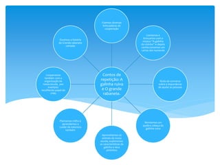 Contos de
repetição: A
galinha ruiva
e O grande
rabanete.
Fizemos diversas
brincadeiras de
cooperação
Cantamos e
brincamos com a
música “A galinha
do vizinho” e depois
confeccionamos um
cartaz dos numerais
Roda de conversa
sobre a importância
de ajudar as pessoas
Montamos um
quebra cabeça da
galinha ruiva
Aproveitamos os
animais da nossa
escola, exploramos
as características da
galinha e seus
pintinhos
Plantamos milho e
aprendemos a
cuidar da natureza
também
Cooperamos
também com a
organização de
nossa escola, por
exemplo:
recolhendo papel do
chão
Ouvimos a história
do Grande rabanete
cantada
 
