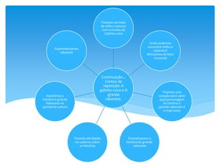 Continuação...
Contos de
repetição: A
galinha ruiva e O
grande
rabanete.
Fizemos um bolo
de milho cremoso
com a receita da
Galinha ruiva
Onde podemos
encontrar milho e
rabanete?
Brincamos de feira
na escola
Fizemos uma
votação para saber
qual personagem
da história o
grande rabanete é
o mais forte
Dramatizamos a
história do grande
rabanete
Fizemos atividades
no caderno sobre
as histórias
Assistimos a
história O grande
Rabanete no
quintal da cultura
Experimentamos
rabanete
 