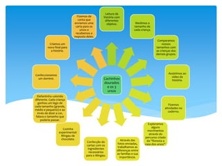 Cachinhos
dourados
e os 3
ursos
Leitura da
história com
diferentes
objetos. Medimos o
tamanho de
cada criança.
Comparamos
nossos
tamanhos com
as crianças dos
demais grupos.
Assistimos ao
vídeo da
história.
Fizemos
atividades no
caderno.
Exploramos
alguns
movimentos
através do
percurso criado
da “floresta a
casa dos ursos”.
Através das
fotos enviadas,
trabalhamos as
diferenças entre
as famílias e sua
importância.
Confecção do
cartaz com os
ingredientes
necessários
para o Mingau.
Cozinha
experimental:
Mingau de
chocolate.
Elefantinho colorido
diferente. Cada criança
ganhou um lego de
cada tamanho (grande,
médio e pequeno) e ao
invés de dizer a cor,
falava o tamanho que
poderia passar.
Confeccionamos
um dominó.
Criamos um
novo final para
a história.
Fizemos de
conta que
enviamos uma
carta para os
ursos e
recebemos a
resposta deles.
 
