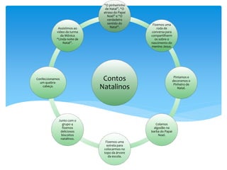 Contos
Natalinos
“O pinheirinho
de Natal”, “O
atraso do Papai
Noel” e “O
verdadeiro
sentido do
Natal”.
Fizemos uma
roda de
conversa para
compartilharm
os sobre o
nascimento do
menino Jesus.
Pintamos e
decoramos o
Pinheiro de
Natal.
Colamos
algodão na
barba do Papai
Noel.
Fizemos uma
estrela para
colocarmos no
topo da árvore
da escola.
Junto com o
grupo 4
fizemos
deliciosos
biscoitos
natalinos.
Confeccionamos
um quebra-
cabeça.
Assistimos ao
vídeo da turma
da Mônica
“Linda noite de
Natal”.
 
