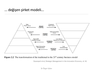 ... değişen şirket modeli...




                    Davenport et al, Strategic Management in the Innovation Economy, sf. ...