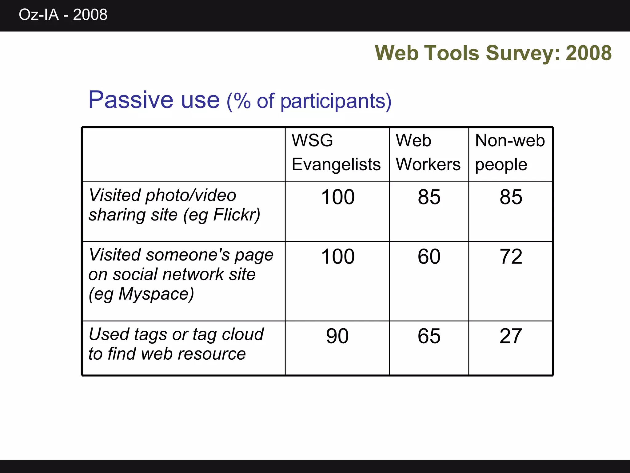 Web Tools Survey: 2008 Passive use  (% of participants) 27 65 90 Used tags or tag cloud to find web resource 72 60 100 Visited someone's page on social network site (eg Myspace) 85 85 100 Visited photo/video sharing site (eg Flickr) Non-web people Web Workers WSG  Evangelists 