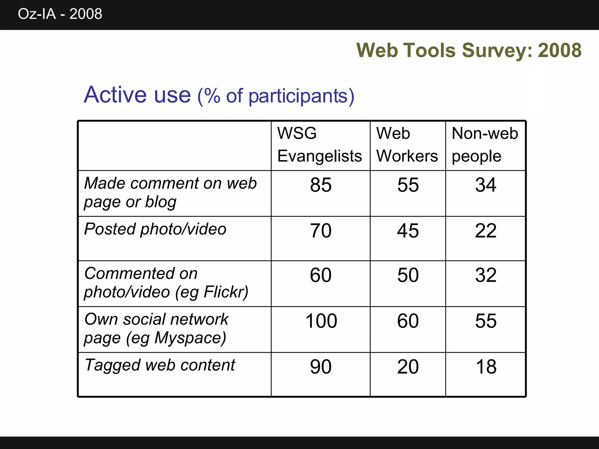Web Tools Survey: 2008 Active use  (% of participants) 18 20 90 Tagged web content 55 60 100 Own social network page (eg Myspace) 32 50 60 Commented on photo/video (eg Flickr) 22 45 70 Posted photo/video 34 55 85 Made comment on web page or blog Non-web people Web Workers WSG  Evangelists 