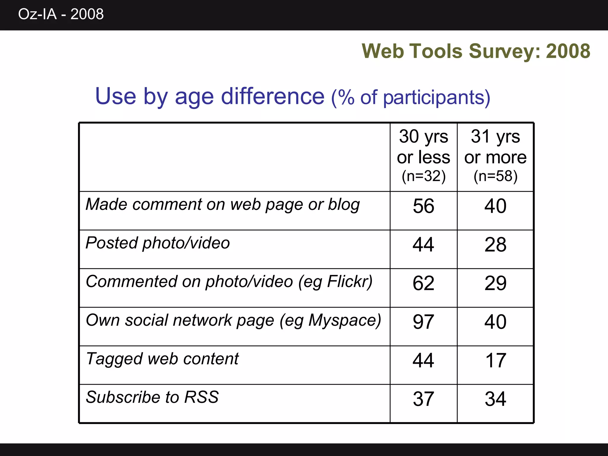 Web Tools Survey: 2008 Use by age difference  (% of participants) 34 37 Subscribe to RSS 17 44 Tagged web content 40 97 Own social network page (eg Myspace) 29 62 Commented on photo/video (eg Flickr) 28 44 Posted photo/video 40 56 Made comment on web page or blog 31 yrs or more (n=58) 30 yrs or less (n=32) 