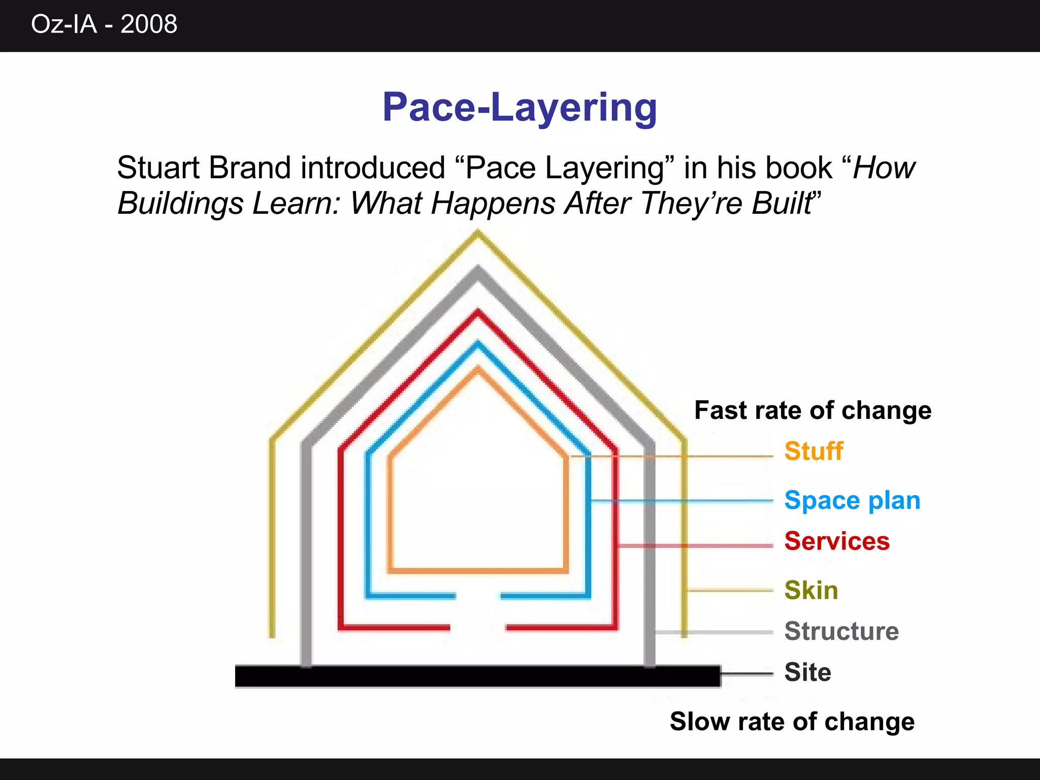 Fast rate of change Slow rate of change Stuff Pace-Layering Stuart Brand introduced “Pace Layering” in his book “ How Buildings Learn: What Happens After They’re Built ” Skin Space plan Services Structure Site 