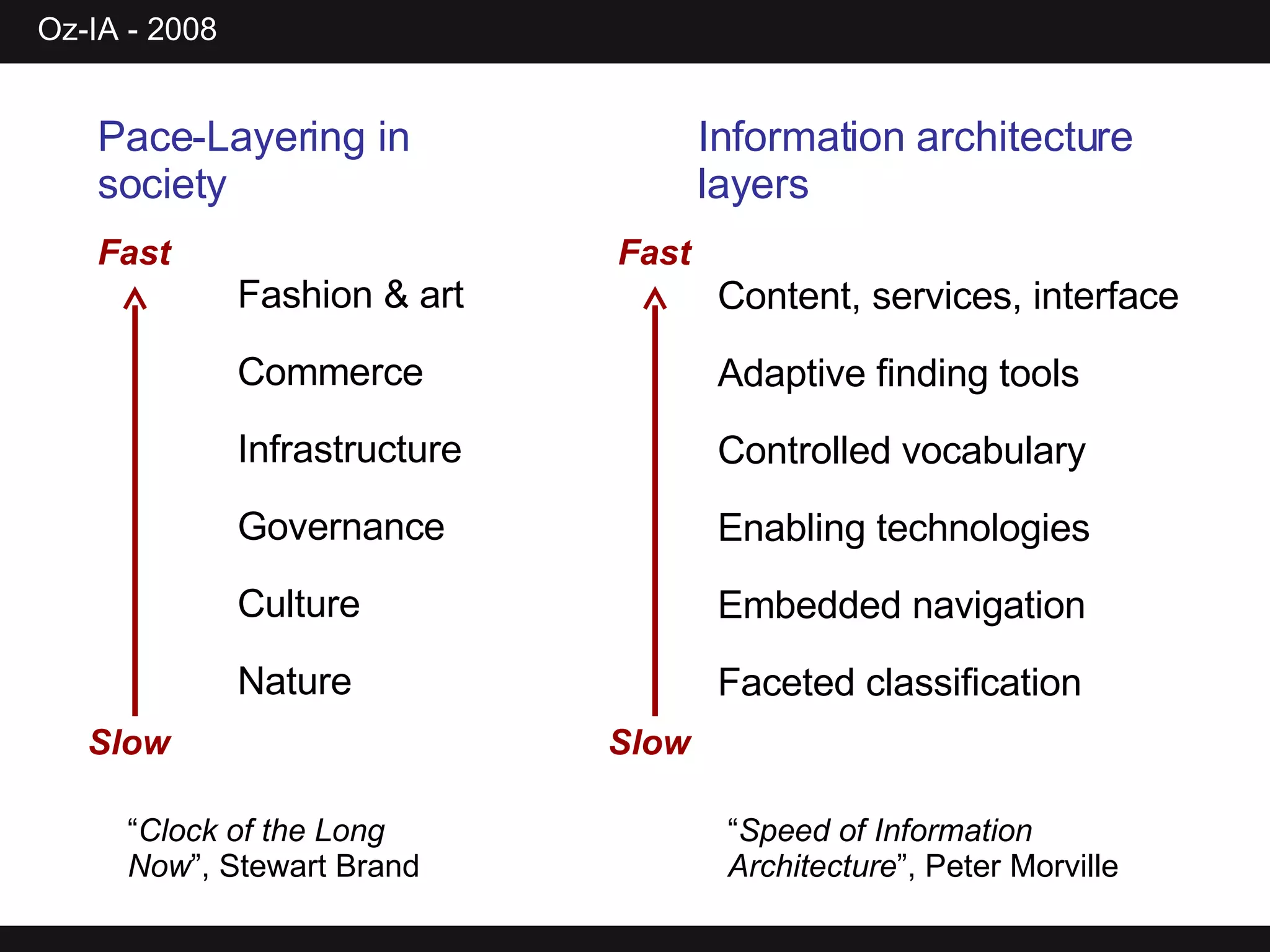 Fashion & art Commerce Infrastructure Governance Culture Nature Content, services, interface Adaptive finding tools Controlled vocabulary Enabling technologies Embedded navigation Faceted classification  Information architecture layers “ Speed of Information Architecture ”, Peter Morville “ Clock of the Long Now ”, Stewart Brand Pace-Layering in society Fast Slow Fast Slow 