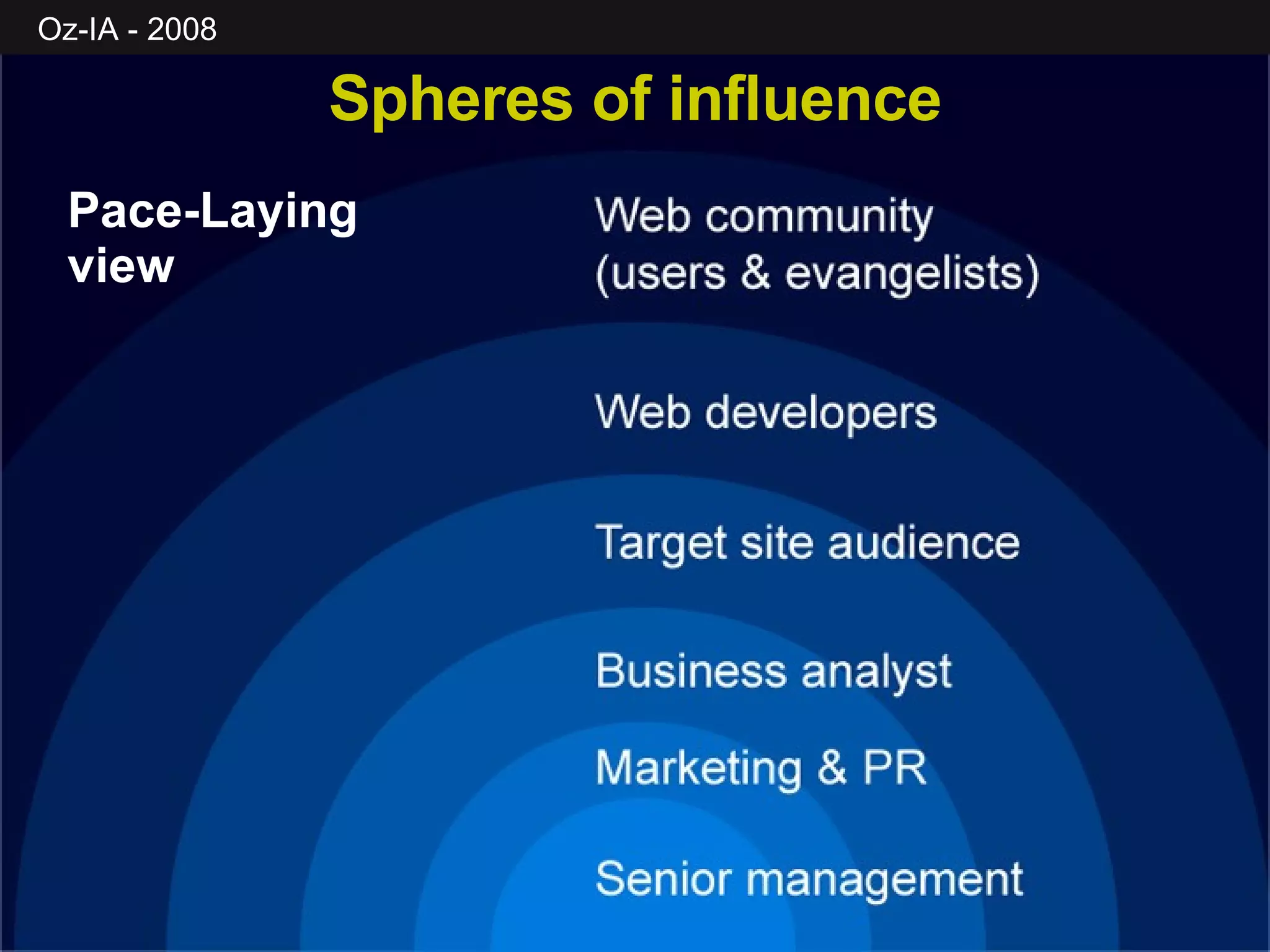 Pace-Laying view Spheres of influence 