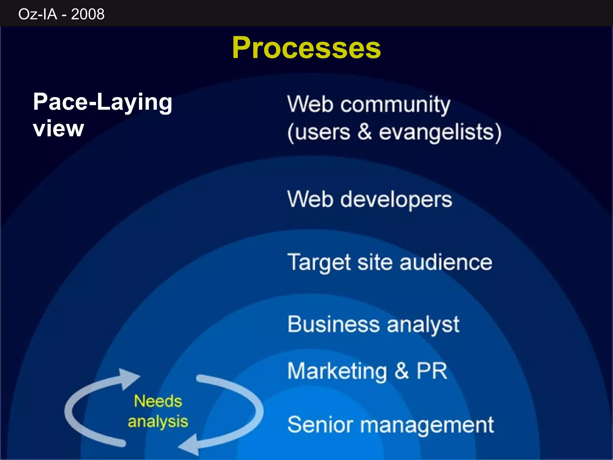 Processes Pace-Laying view 