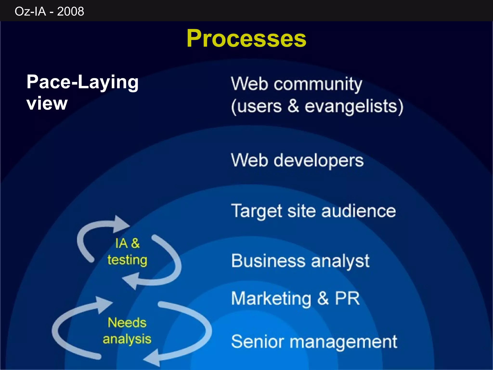 Pace-Laying view Processes 