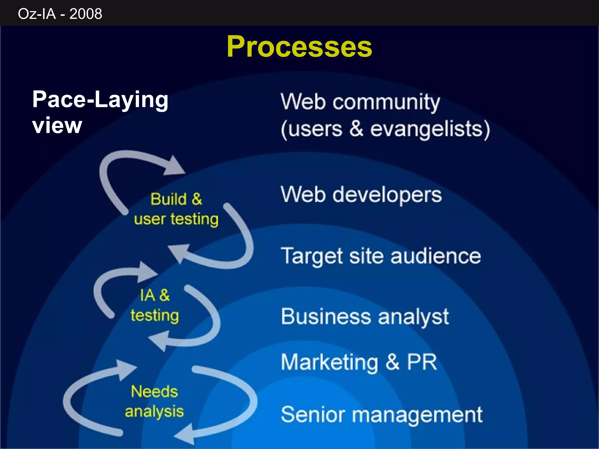 Pace-Laying view Processes 
