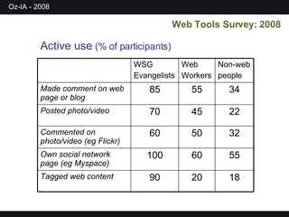 Web Tools Survey: 2008 Active use  (% of participants) 18 20 90 Tagged web content 55 60 100 Own social network page (eg Myspace) 32 50 60 Commented on photo/video (eg Flickr) 22 45 70 Posted photo/video 34 55 85 Made comment on web page or blog Non-web people Web Workers WSG  Evangelists 