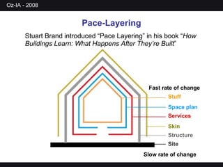 Fast rate of change Slow rate of change Stuff Pace-Layering Stuart Brand introduced “Pace Layering” in his book “ How Buildings Learn: What Happens After They’re Built ” Skin Space plan Services Structure Site 
