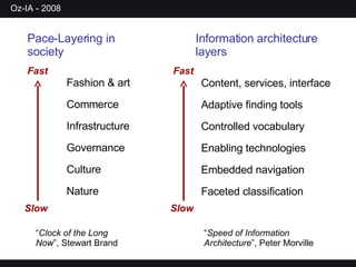 Fashion & art Commerce Infrastructure Governance Culture Nature Content, services, interface Adaptive finding tools Controlled vocabulary Enabling technologies Embedded navigation Faceted classification  Information architecture layers “ Speed of Information Architecture ”, Peter Morville “ Clock of the Long Now ”, Stewart Brand Pace-Layering in society Fast Slow Fast Slow 