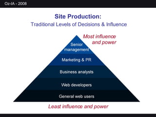 Site Production: Traditional Levels of Decisions & Influence Least influence and power Most influence and power 